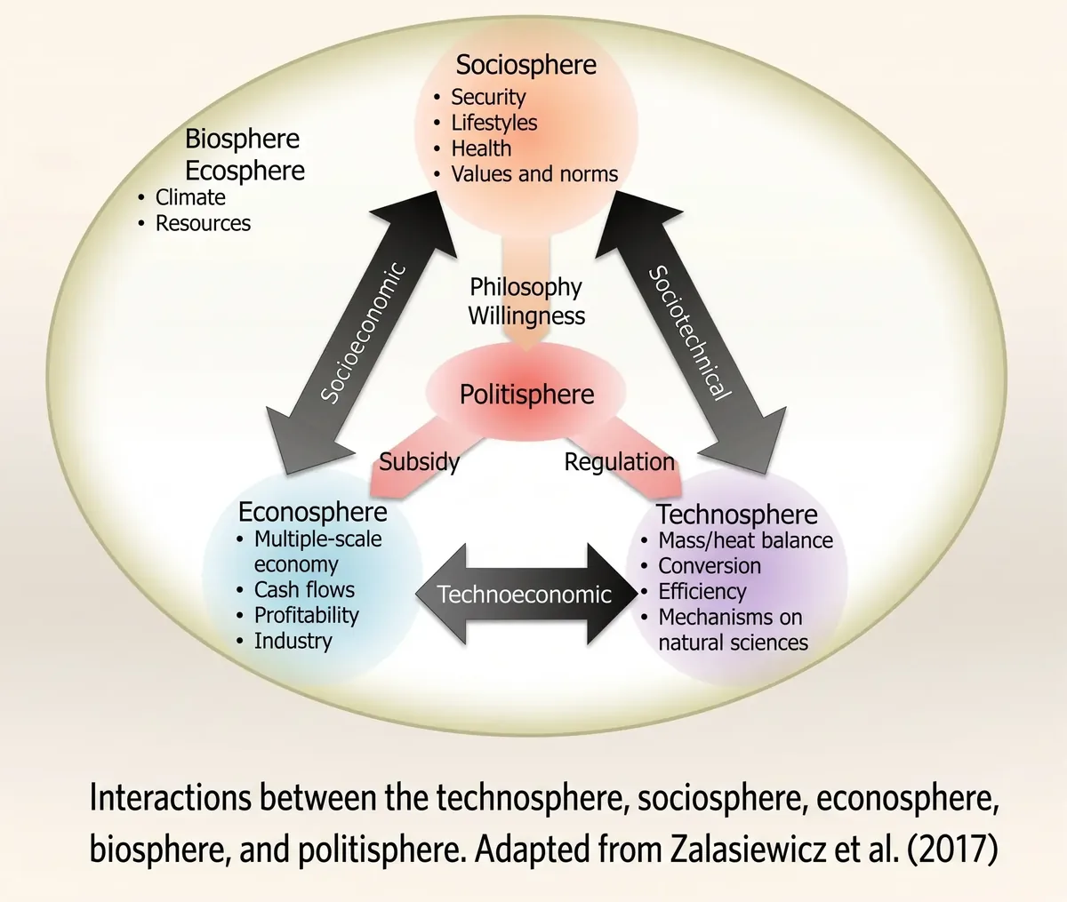 Interactions between the technosphere, sociosphere, econosphere, biosphere, and politisphere. Adapted from Zalasiewicz et al. (2017)
