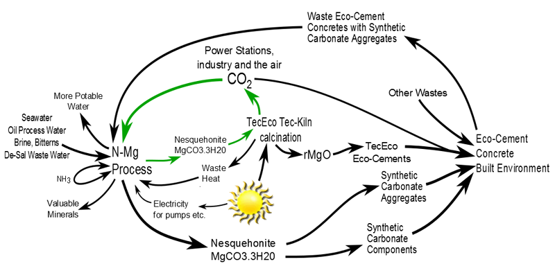 Gaia Engineering simplified process vector