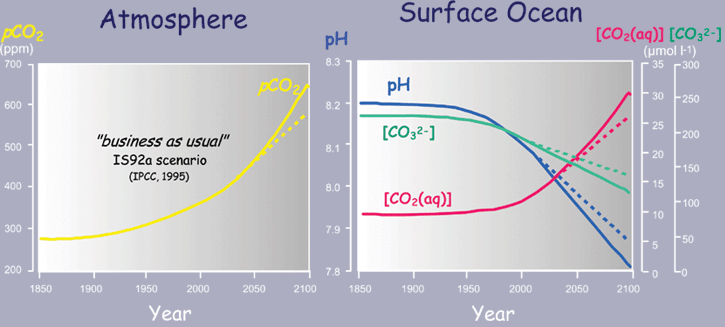 Atmospheric CO2 and Ocean pH